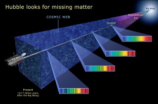 Hubble Looks for Missing Matter: This illustration shows how the Hubble Space Telescope searches for missing ordinary matter, called baryons, by looking at the light from quasars several billion light-years away. Imprinted on that light are the spectral fingerprints of the missing ordinary matter that absorbs the light at specific frequencies (shown in the colorful spectra at right). The missing baryonic matter helps trace out the structure of intergalactic space, called the cosmic web.