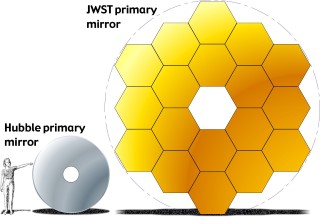 JWST Primary Mirror: Webb will have a 6.5 meter diameter primary mirror, which would give it a significant larger collecting area than the mirrors available on the current generation of space telescopes. Hubble's mirror is a much smaller 2.4 meters in diameter and its corresponding collecting area is 4.5 m2, giving Webb around 7 times more collecting area!