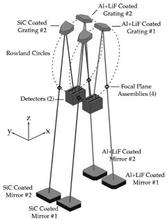 FUSE Design: Optical layout of the FUSE instrument. The design includes four channels, but only two detectors.