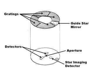 Design for a High-resolution Spectrometer: Conceptual sketch of spectrometers and an imaging system designed to minimize reflections, a requirement for doing far ultraviolet astronomy. Stuart Bowyer, Jim Green's mentor, pushed very hard for high effeciency so that ultraviolet astronomy could even be considered. The simplicity of this design foreshadows future innovations. For more information see Hurwitz, M., & Bowyer, S. A High Resolution Spectrometer for EUV/FUV Wavelengths, Instrumentation in Astronomy VI, David L. Crawford, Editory, Proc. SPIE, 627, 375-378 (1986).