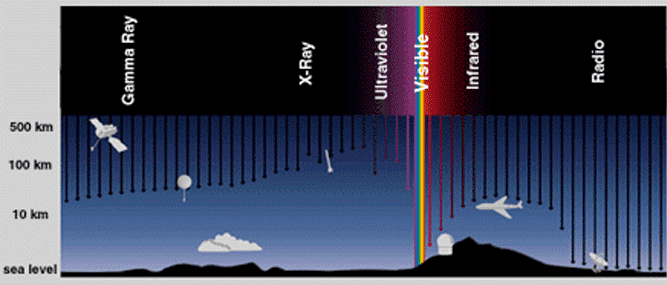 Transmission of radiation through the atmosphere: Only visible, radio, and some infrared radiation penetrates the atmosphere.  Ultraviolet photons, X-rays, and gamma rays do not.  While observations at any wavelength benefit from instruments in space, detection of celestial of ultraviolet, X-ray, and gamma-ray sources require instruments in space.  The development of rockets led to our ability to place these special instruments in space.
