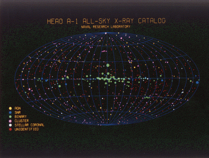 HEAO-1 All-Sky X-ray Catalog: Beginning in 1977, NASA launched a series of very large scientific payloads called High Energy Astronomy Observatories (HEAO). The first of these missions, HEAO-1, carried NRL’s Large Area Sky Survey Experiment (LASS), consisting of 7 detectors. It surveyed the X-ray sky almost three times over the 0.2 keV - 10 MeV energy band and provided nearly constant monitoring of X-ray sources near the ecliptic poles.  