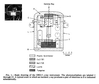 OSO 3 Detector: Scale drawing of the OSO 3 detector.  Inset is a picture of the satellite.